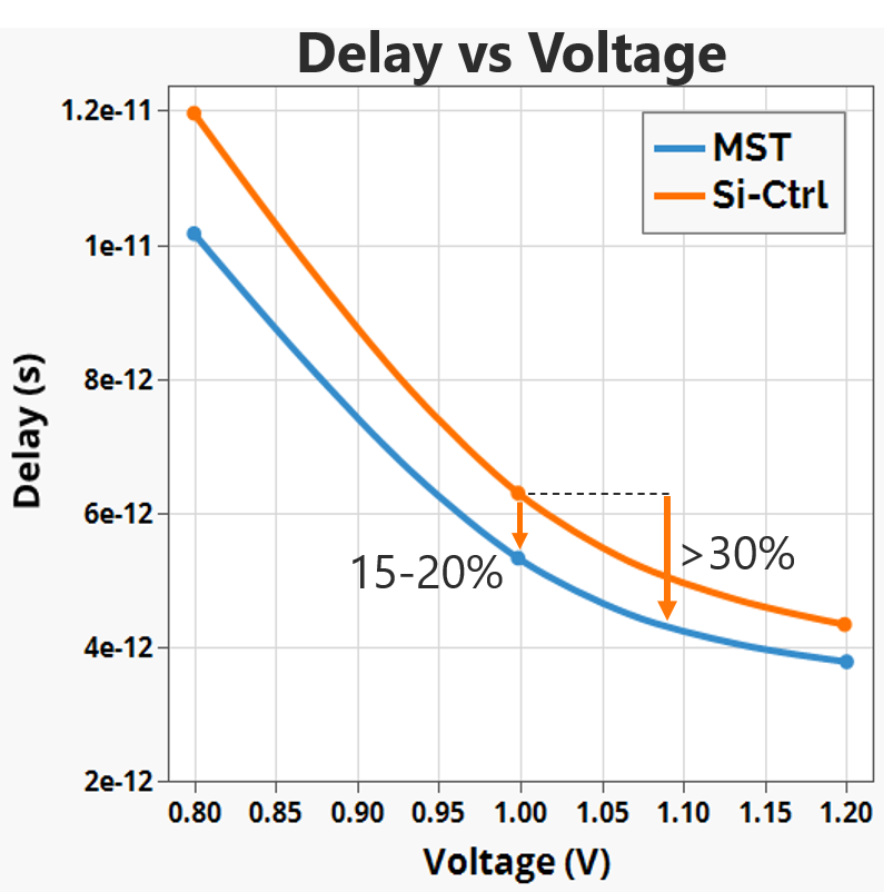 MST boosts logic switching speeds by 15-20% across voltage and temperature